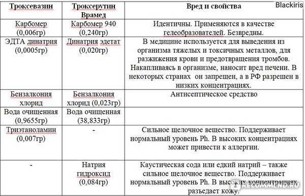 Чем Отличается Мазь Троксевазин От Троксерутина