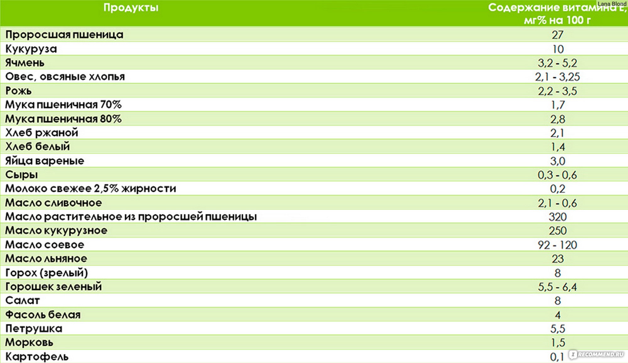 И в каких количествах указанные. Продукты с высоким содержанием витамина е. Список продуктов содержащих витамин е. Содержание витамина е в продуктах. Продукты содержащие витамин е в большом количестве.