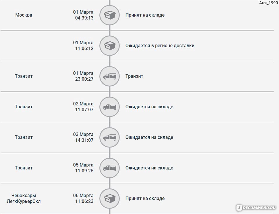 Что означает доставка. IML Транзит. Ожидает на складе IML. IML статусы. IML склад.