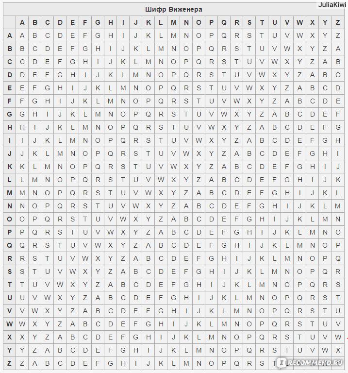 Таблица виженера. Шифр Виженера таблица. Метод Виженера шифрование. Шифр Виженера квадрат. Квадрат Виженера латинский.