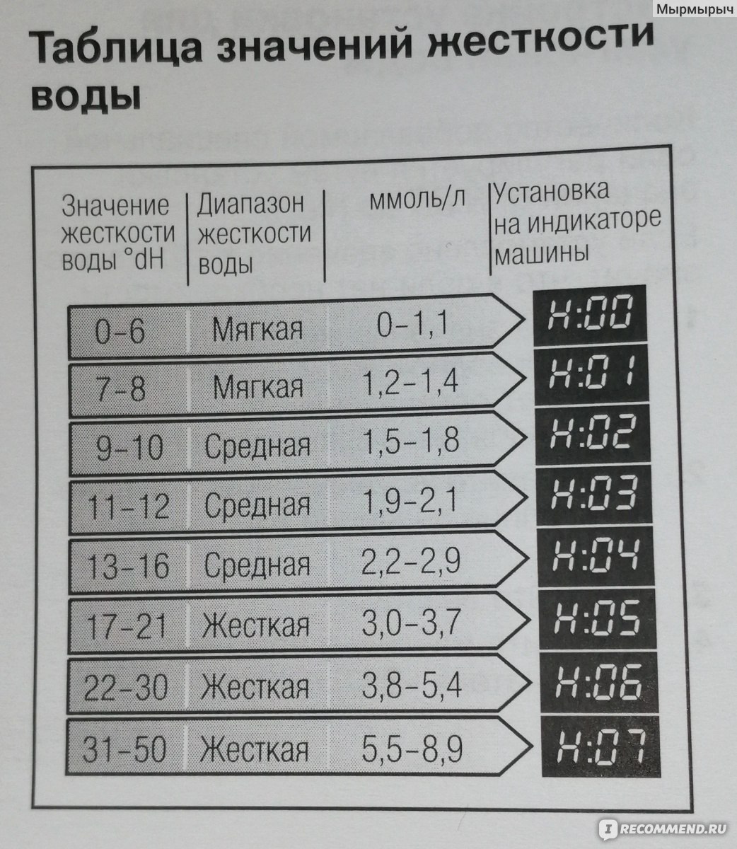 Жесткость воды в москве по районам для посудомоечной машины карта