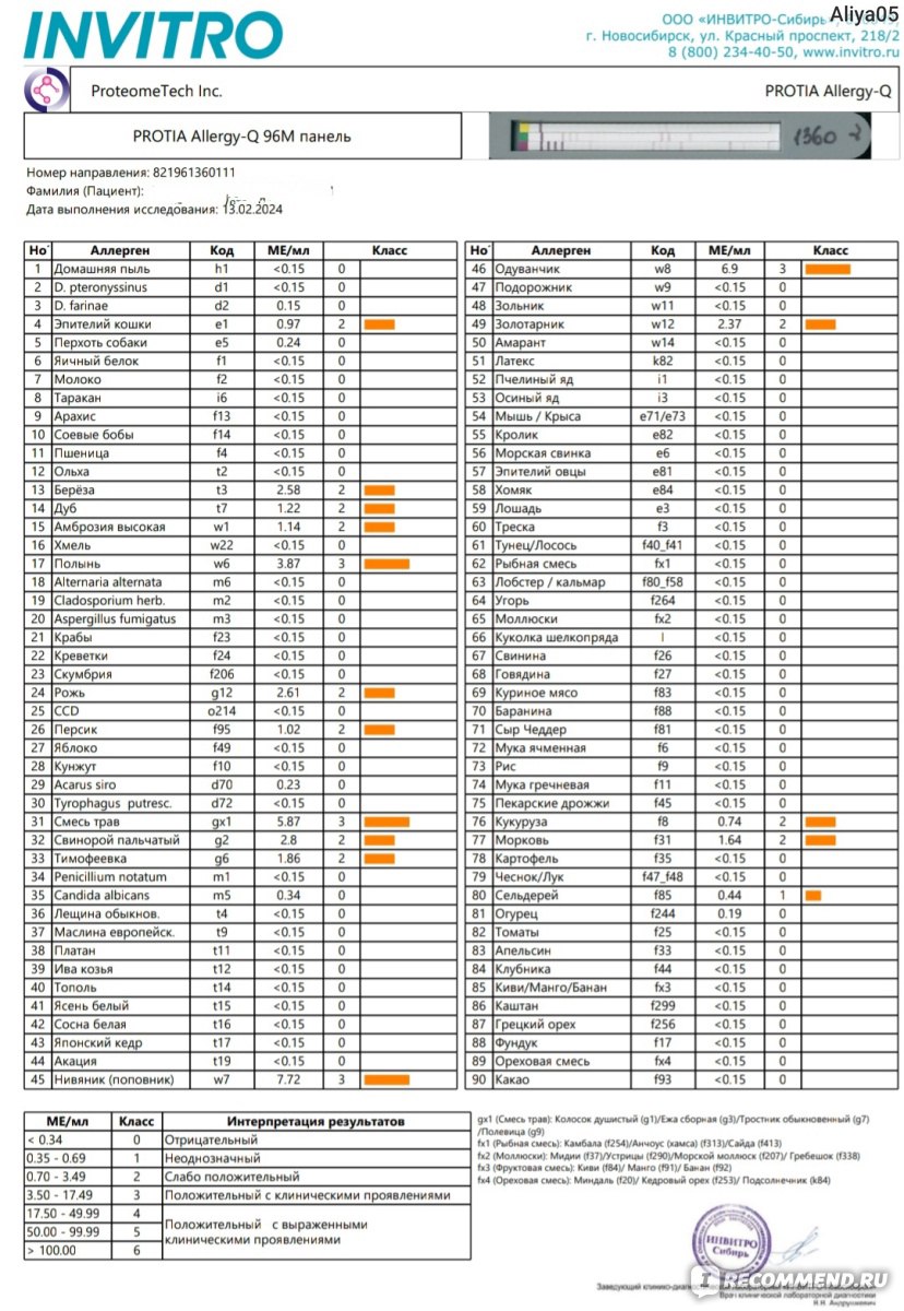 Независимая Лаборатория Инвитро / INVITRO, Сеть лабораторий - «Опыт сдачи  аллергопанели PROTIA Allergy - Q 96M.» | отзывы