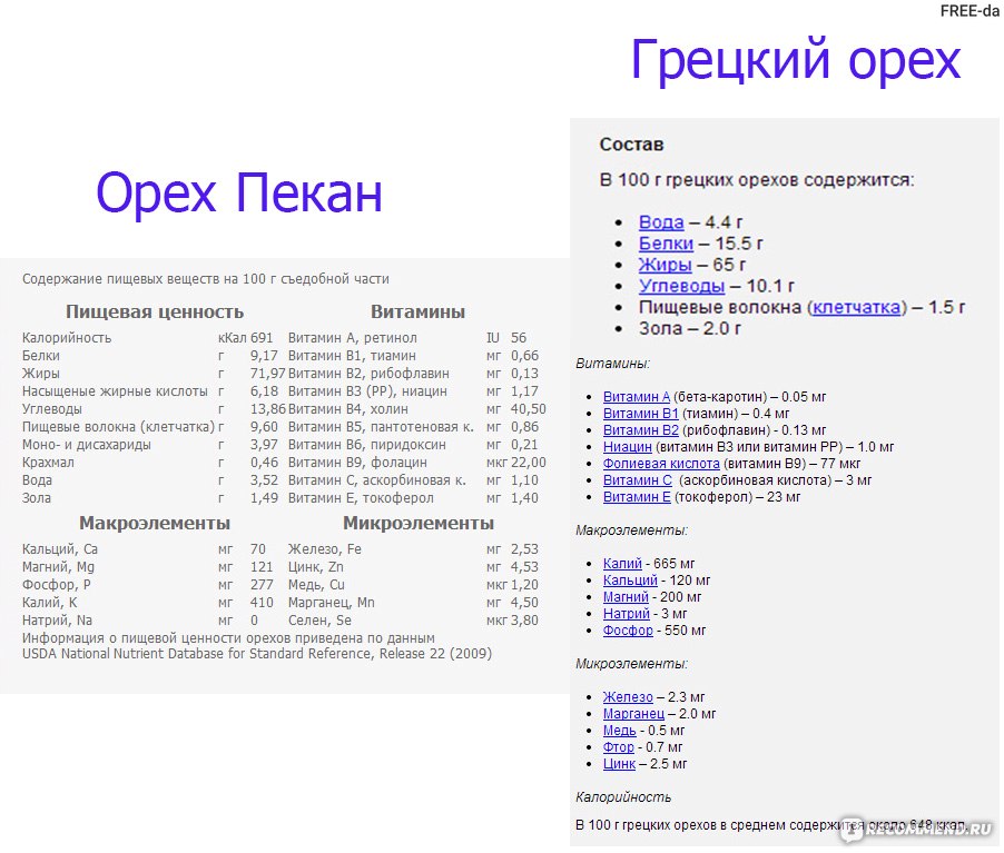Калорийность одного ореха пекан. Орех пекан калорийность на 100 грамм. Пекан бжу. Пекан орех полезные. Покажи орех пекан.