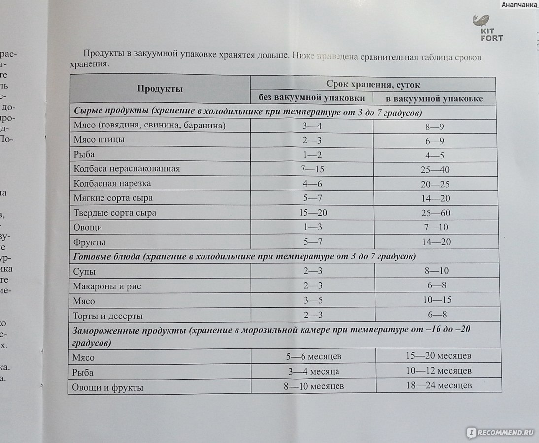 Сроки хранения продуктов в вакуумной упаковке таблица