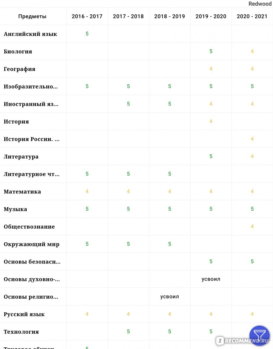 petersburgedu.ru - Электронный дневник СПб Портала «Петербургское  образование» - «Когда думаешь, что ребёнок хорошо учится, а потом  открываешь электронный дневник 🆘 Почему несмотря на пользу, психологи  обеспокоены электронным дневником?» | отзывы