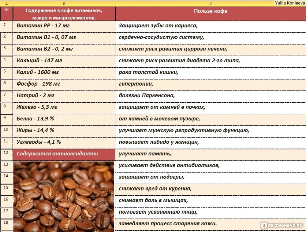 Что содержит кофе. Кофе витамины и минералы. Витамины в кофе растворимом. Витамины в кофейных зернах. Микроэлементы в кофе.