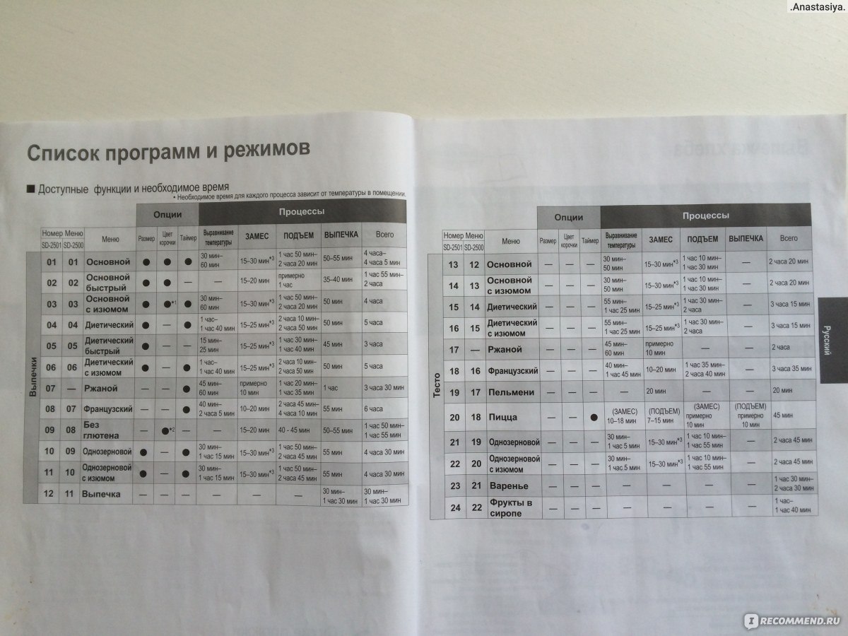 Хлебопечка Panasonic SD-2501 WTS - «Очень радует! » | отзывы