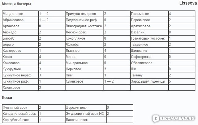 Комедогенность косметических масел