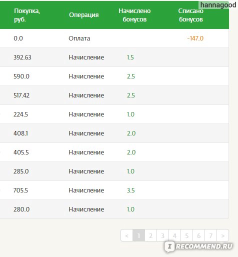 Начисляются ли бонусы при оплате бонусами. 1000 Бонусов спасибо от Сбербанка. 150 Бонусов Сбербанк. Спасибо от Сбербанка 100000. Начисление бонусов с покупок.