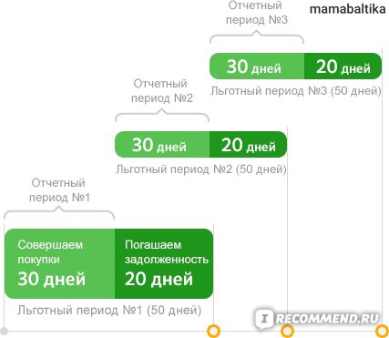 Карта со льготным периодом