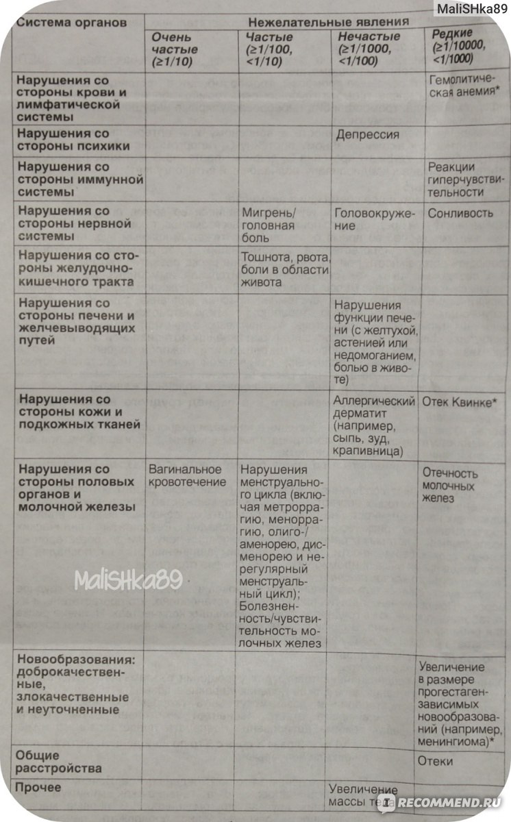 Гормональные препараты Solvay Pharma Дюфастон - «Дюфастон, как страшный  сон! Опыт приема 8 месяцев. Беременность не наступила. Жуткие боли в  женские дни, депрессия, нервные срывы, я просто ненавидела весь мир. Опыт  приема