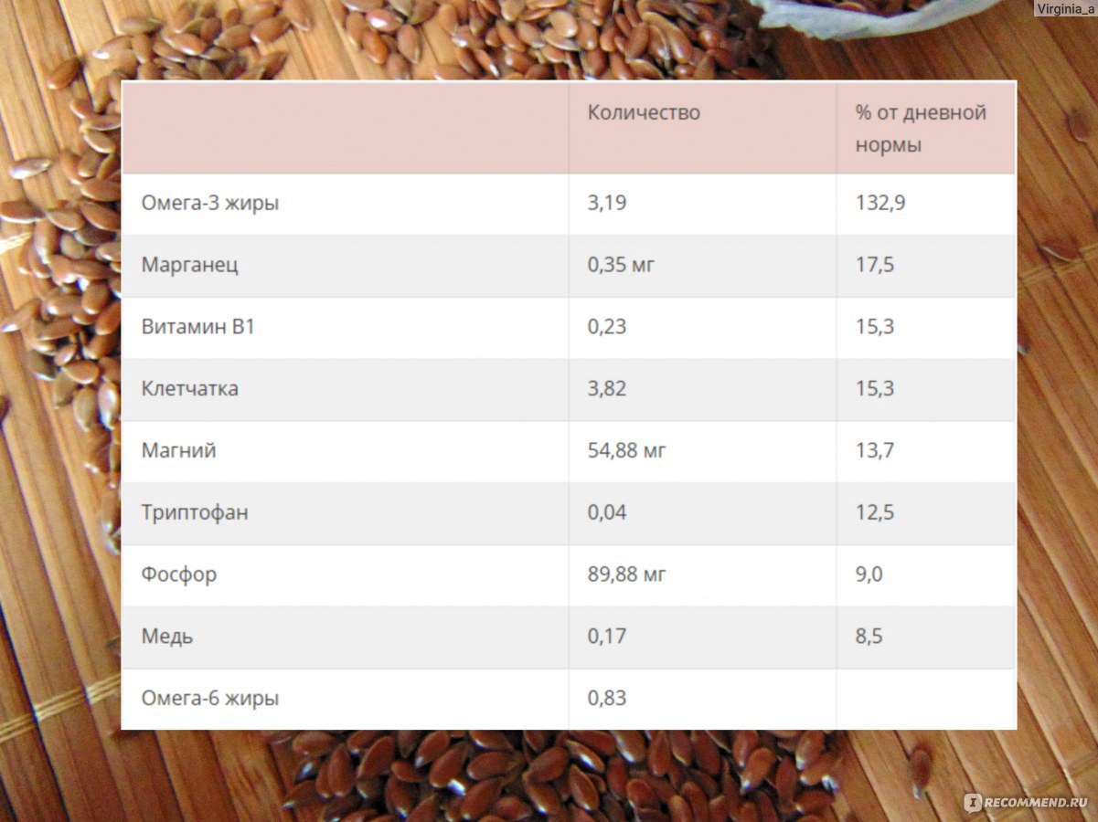 Семя льна в сутки. Семя льна норма в день. Норма семян льна в сутки. Семена льна норма в день. Витамины в семенах льна.