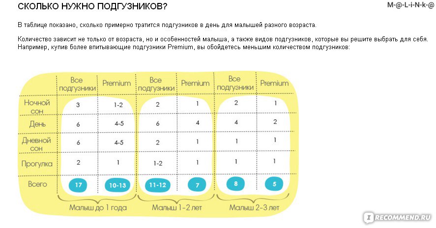 Сколько нужно новорожденному. Расход подгузников для новорожденных по месяцам. Количество памперсов в день. Расход памперсов на новорожденного. Расход памперсов в день по месяцам.