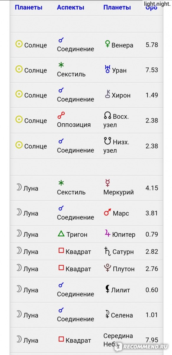 (пример аспектов между планетами) 