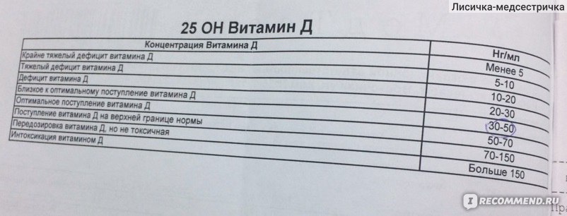 Анализ на витамин д3. Анализ крови на витамин d. Витамин д3 анализ крови. Сдать анализ на витамин д.