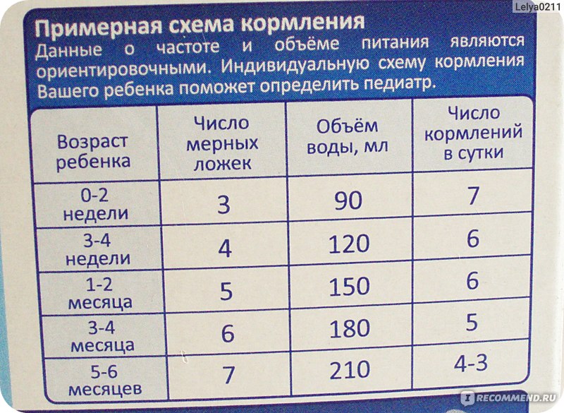 Смесь Беллакт таблица кормления. Беллакт смесь для новорожденных состав. Беллакт смесь схема кормления. Смесь Беллакт 1+ 400гр.