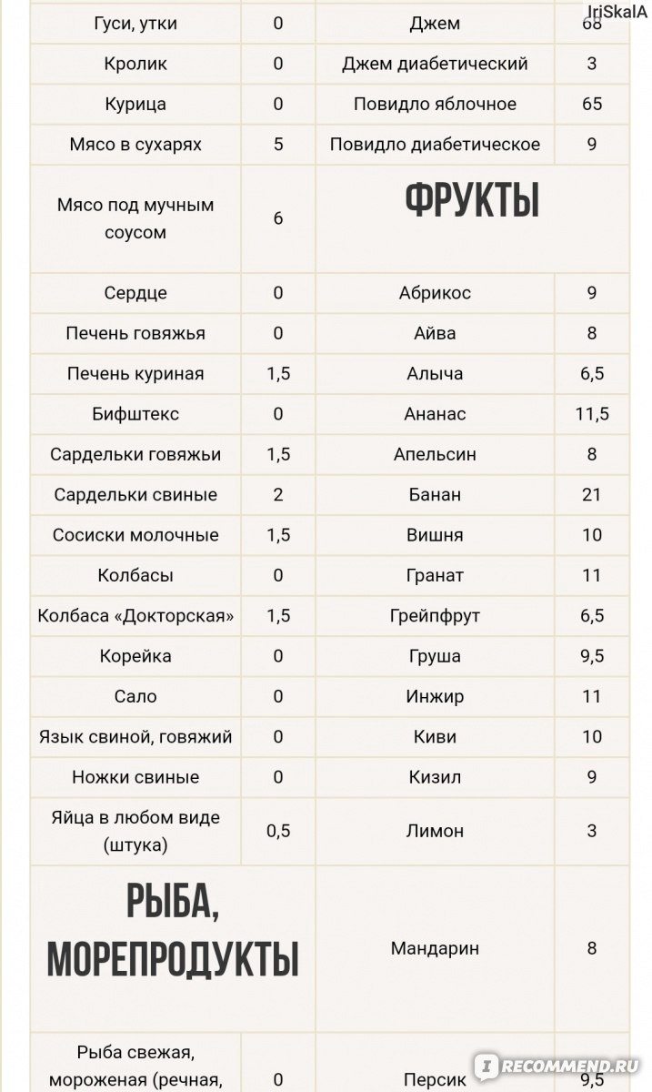 Кремлевская диета - «Кремлевская диета противопоказана любителям сладкого.  За и против диеты, мои потери в весе за неделю. Список продуктов с  указанием количества углеводов в них. » | отзывы