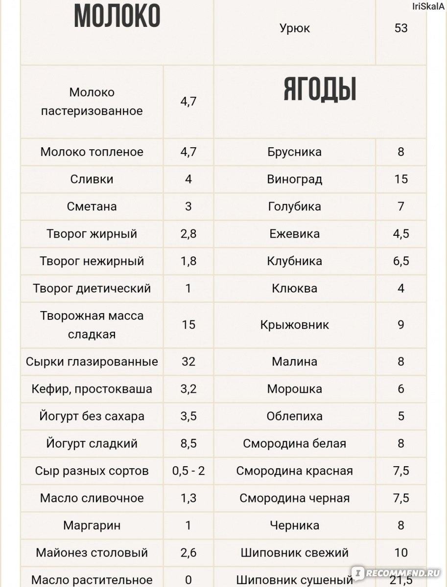 Кремлевская Диета – Полная таблица баллов