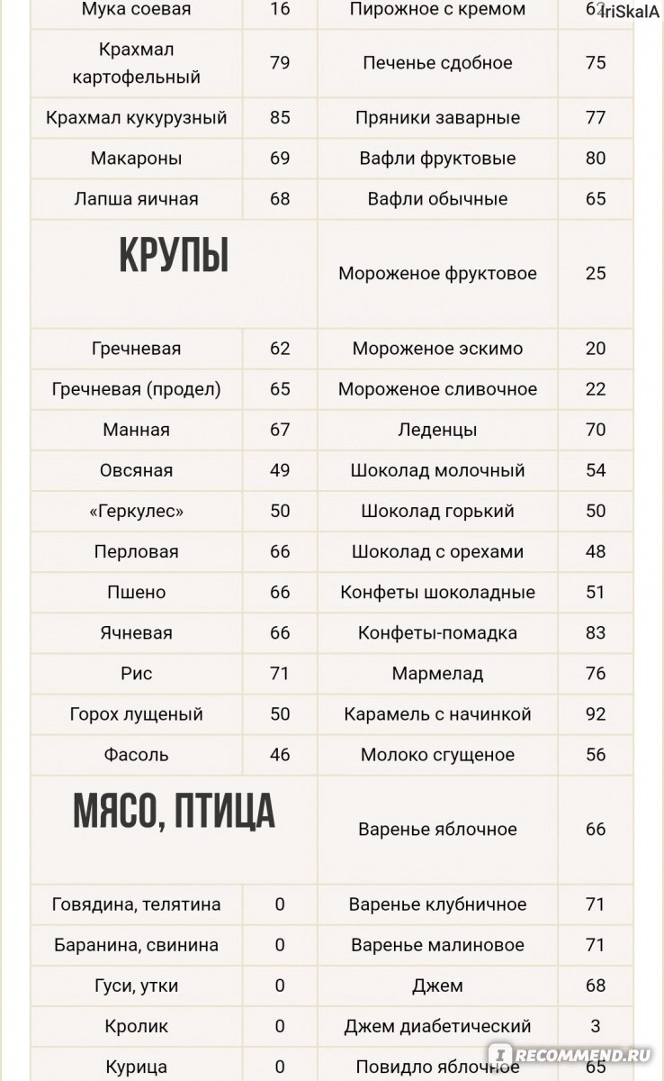 Кремлевская диета - «Кремлевская диета противопоказана любителям сладкого.  За и против диеты, мои потери в весе за неделю. Список продуктов с  указанием количества углеводов в них. » | отзывы