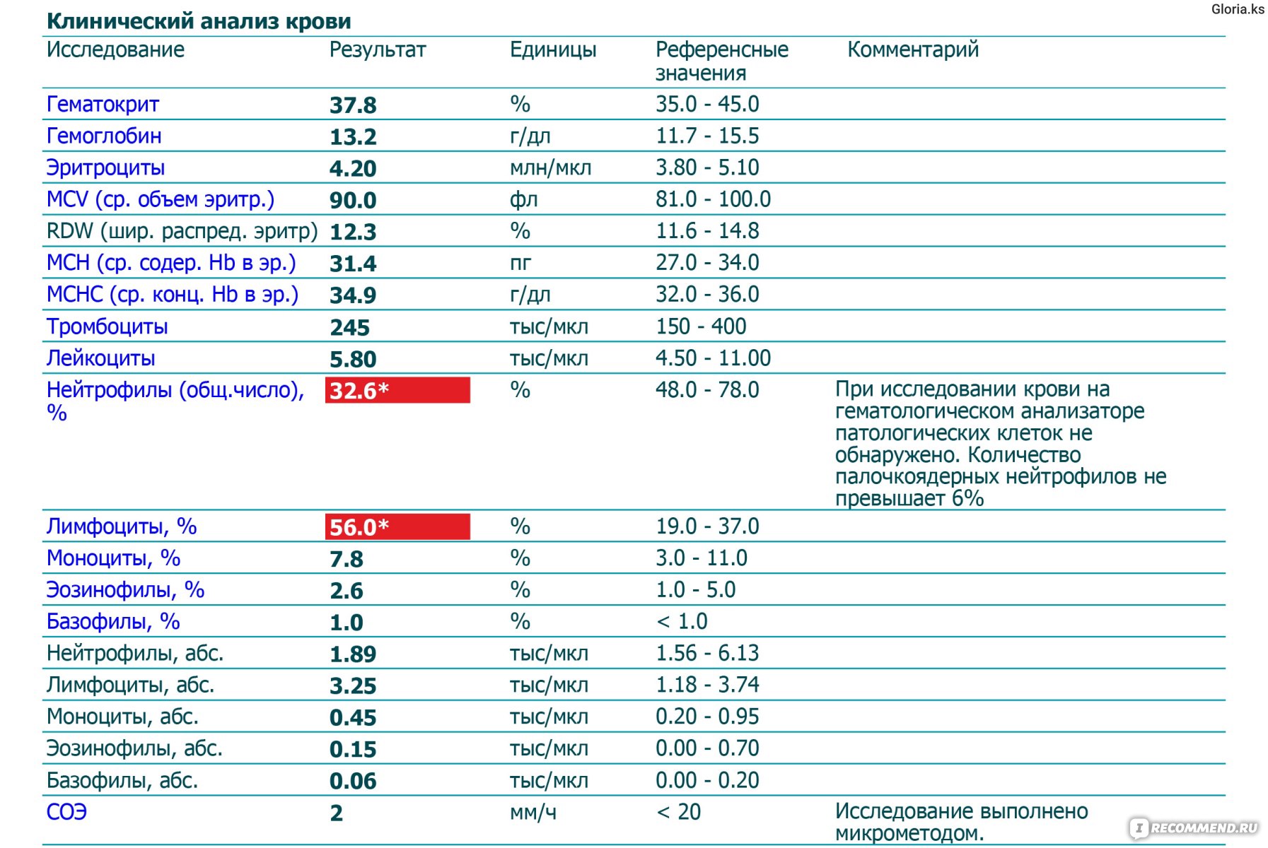 Гематокрит эозинофилы повышены