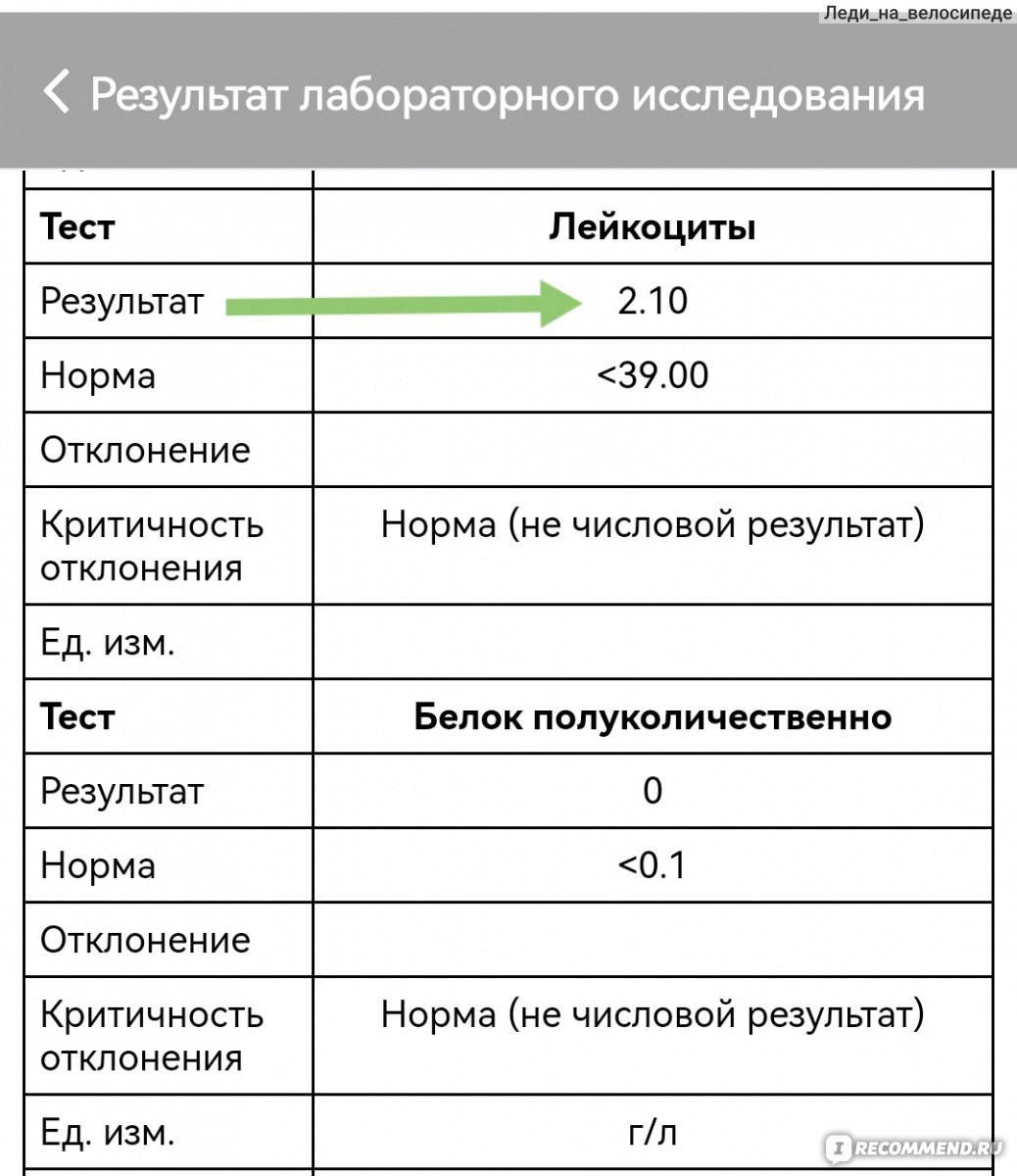 Средство д/лечения цистита и инфекций мочевых путей Zambon Group Монурал -  «Анализы ДО/ПОСЛЕ Монурала, через сколько подействовал Монурал 3г. В отзыве  расскажу ДЕШЕВЫЙ аналог Монурала ➕ 3 полезных совета от моего уролога,