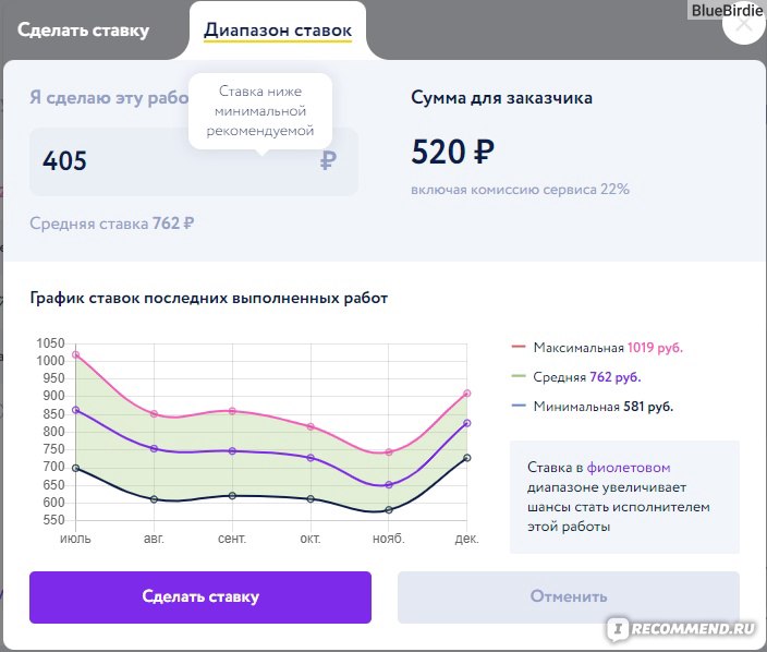 Диапазон ставок на Автор24