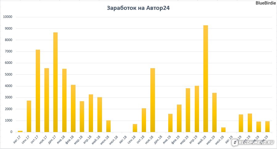 Мой заработок на Автор24 по месяцам (данных за декабрь 2018 почему-то нет, лень сейчас заново считать)