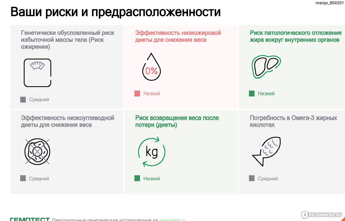 Выбор диеты по ДНК Правильное питание. Снижение веса. - «