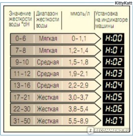 Значение жесткости. Таблица жесткости воды для посудомоечной машины Bosch. Уровень жесткости воды для посудомоечной машины Bosch. Жесткость воды для посудомоечной машины Bosch. Таблица жесткости для посудомоечной машины.