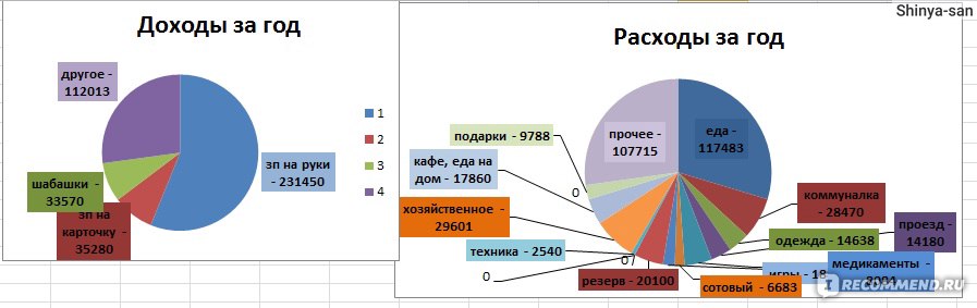 Диаграмма связей доходы семьи