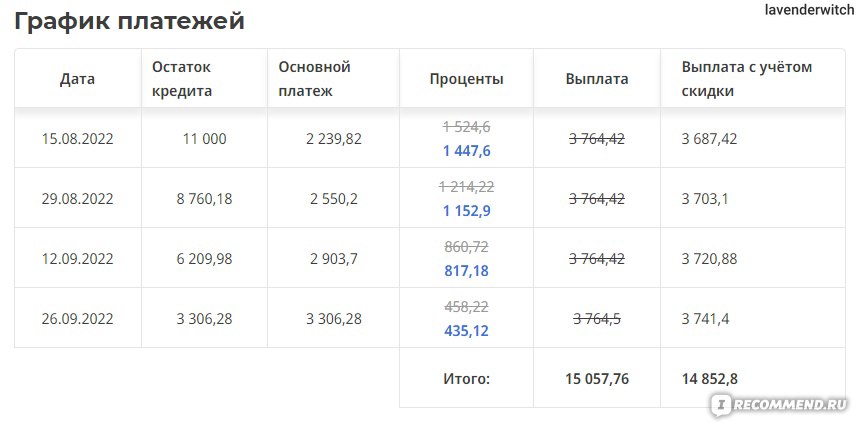 Займы безработным студентам