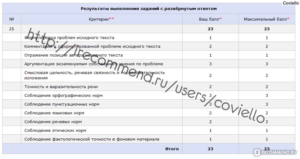 Критерии сочинения егэ 2024