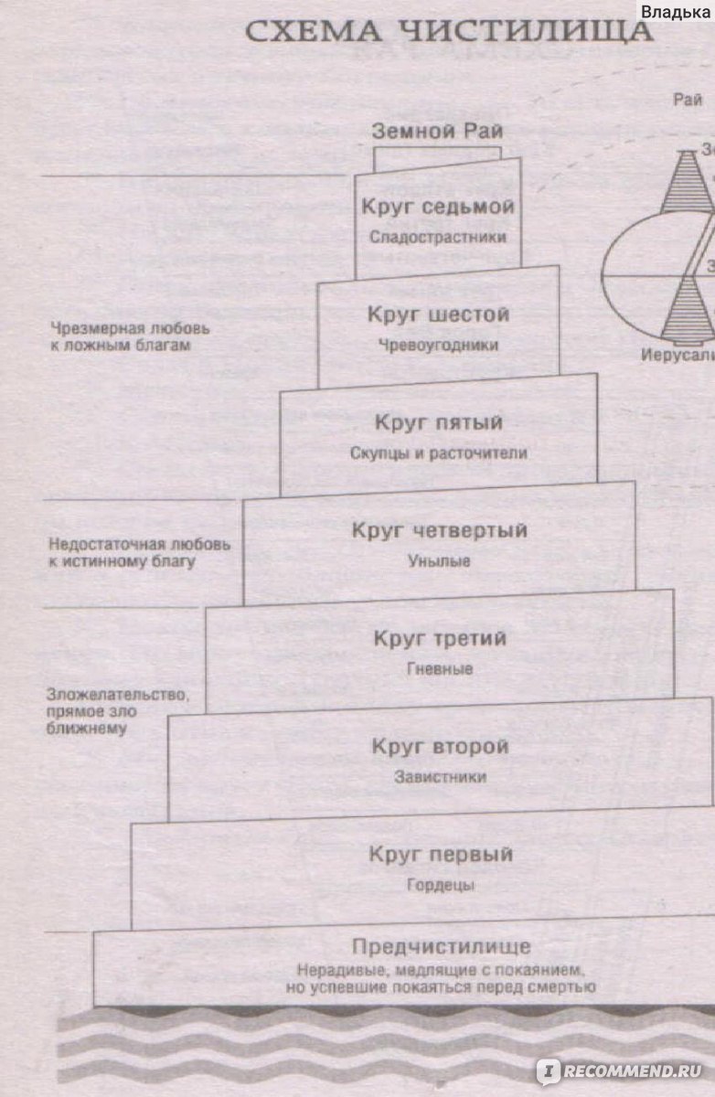 Схема чистилища данте