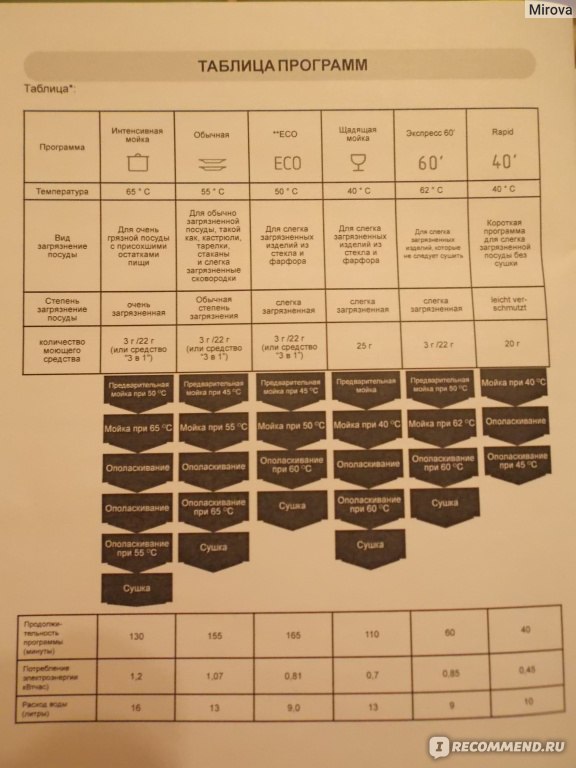 Посудомоечная машина ханса инструкция по применению. Посудомоечная машина Hansa ZWM 4677. Режимы посудомоечной машины Hansa 45 см. Посудомоечная машина Ханса режимы мойки. Посудомойка Ханса режимы мойки 90.