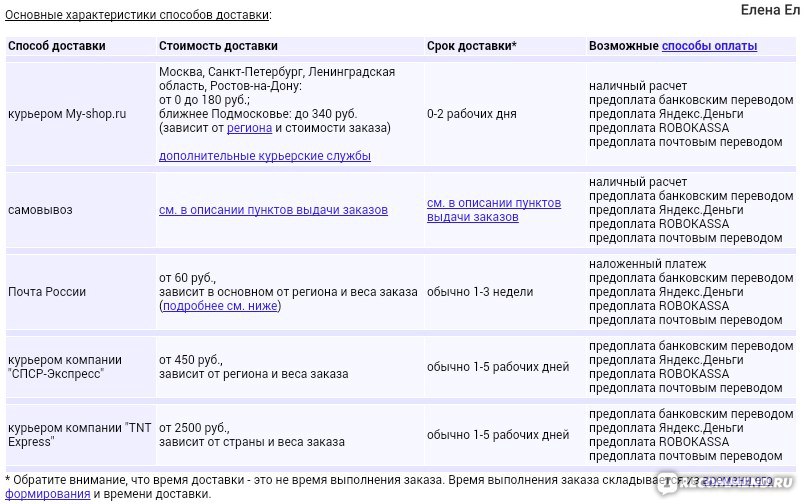 Интернет магазины доставки наложенным платежом