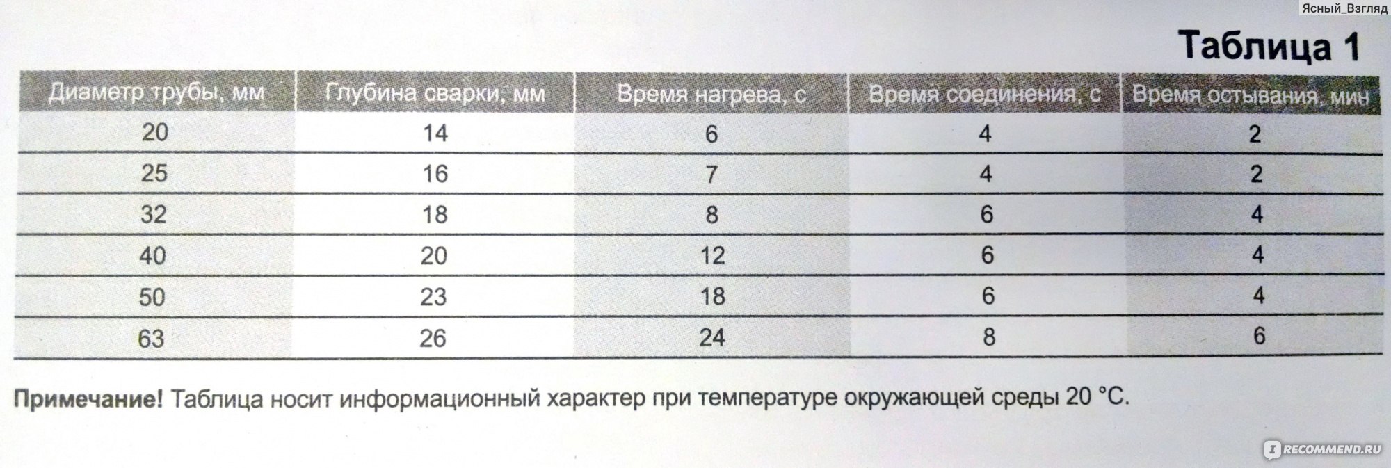 Полипропиленовые трубы какая температура. Глубина пайки 32 полипропиленовой трубы. Температура пайки полипропиленовых труб 20. Глубина пайки полипропиленовых труб 20 мм. Температура пайки полипропилена труб.