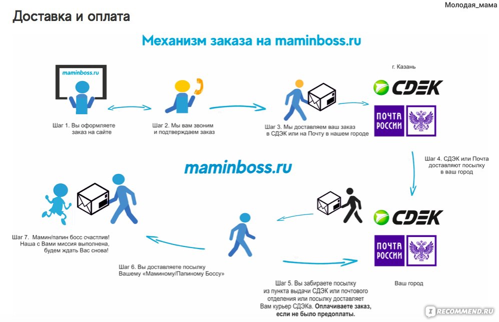 Сдэк схема работы