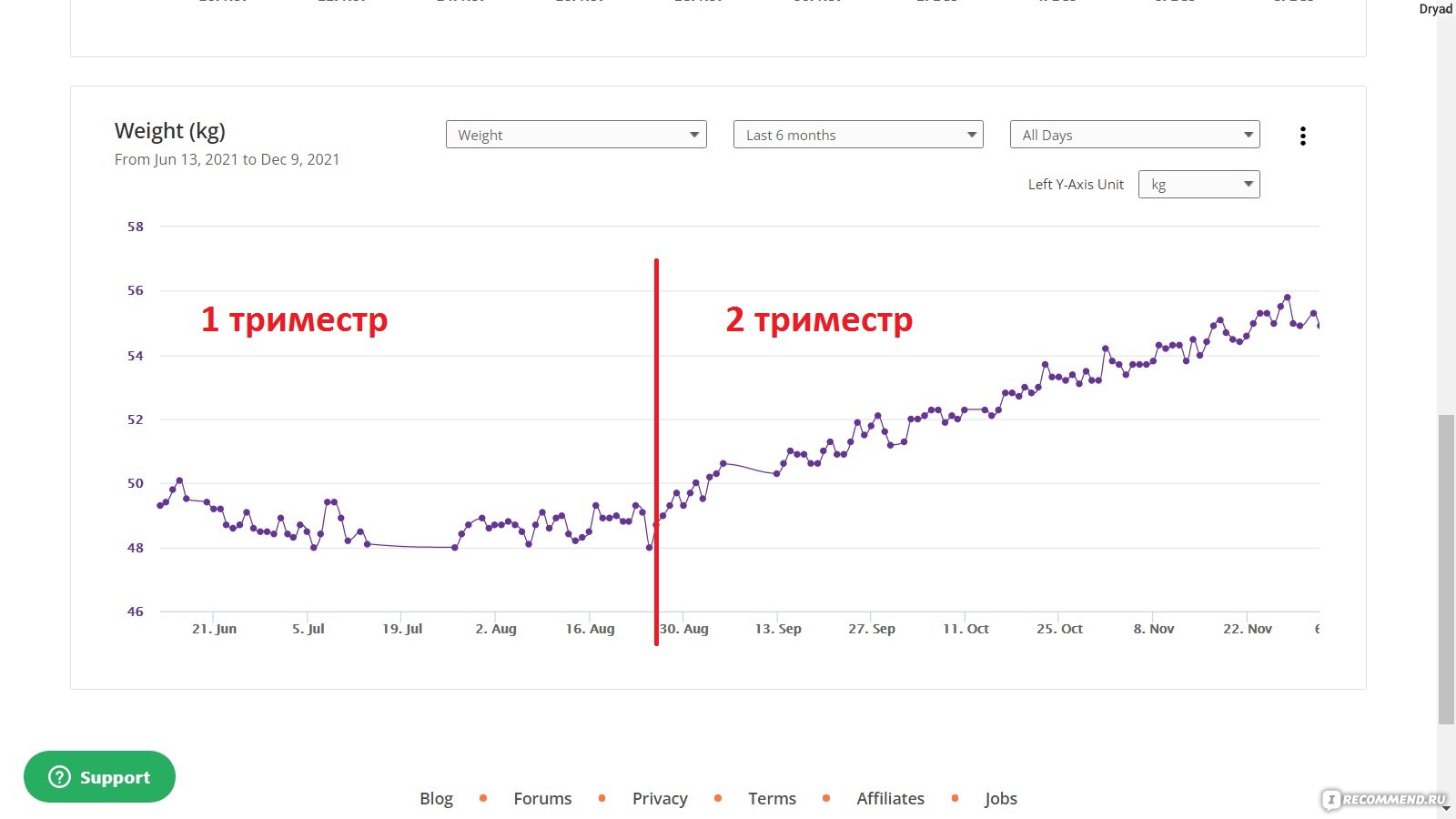 Диета при беременности - «Срочно создала свою диету, когда поняла, что меня  просто разнесет. Поздняя беременность, генетическая склонность к полноте и  стремительный набор веса. Как удалось удержать вес, делюсь проверенными  рецептами и