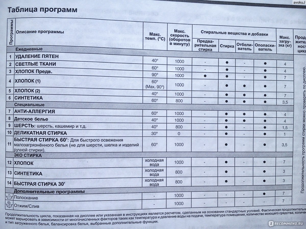 Таблица подшипников на стиральную машину Аристон WMSG 7106