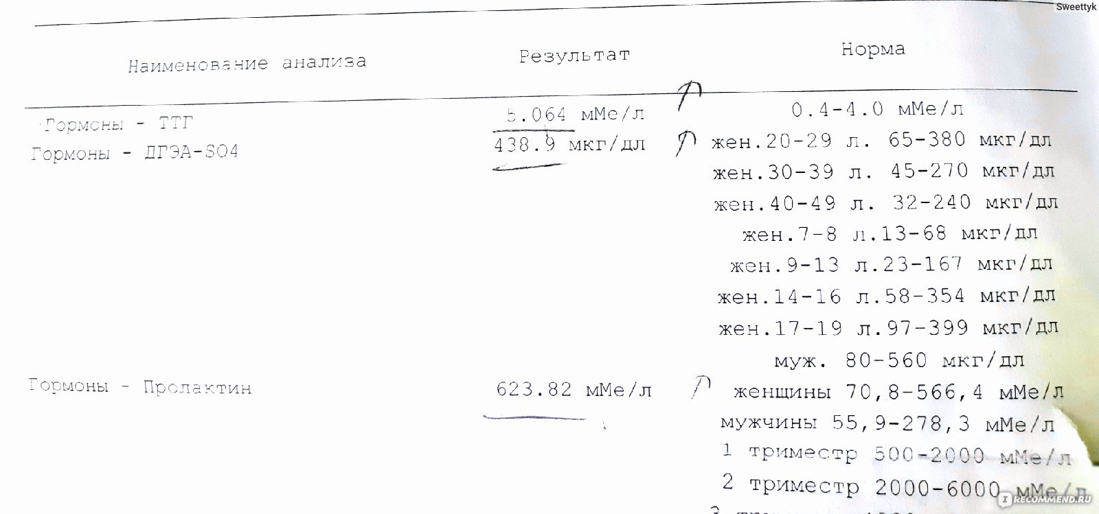 Т4 норма у мужчин по возрасту