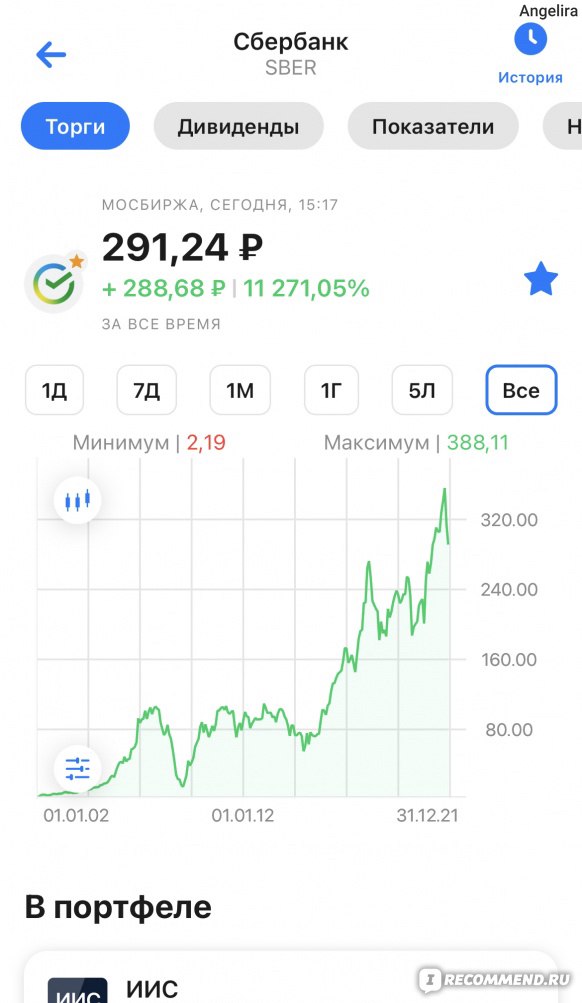 Цена акций компании «Сбербанк» за время торгов на бирже 