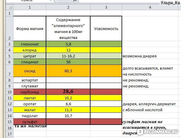 Какая форма магния усваивается