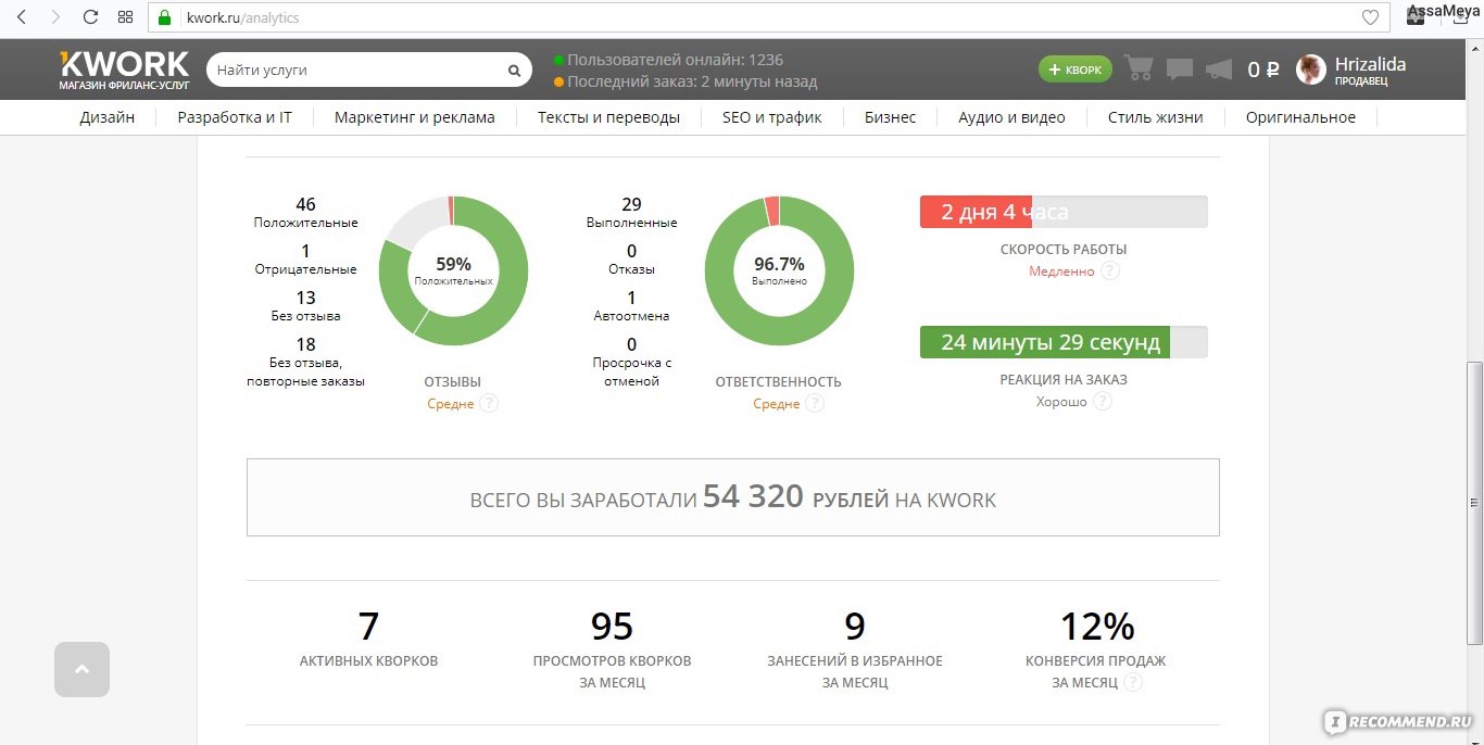 Кворк биржа проектов