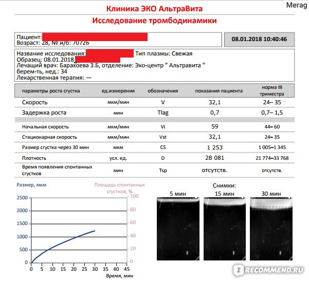 Тромбодинамика инвитро. Исследование тромбодинамики скорость. Тромбодинамика анализ. Нормальные показатели тромбодинамики. Тромбодинамика Результаты.