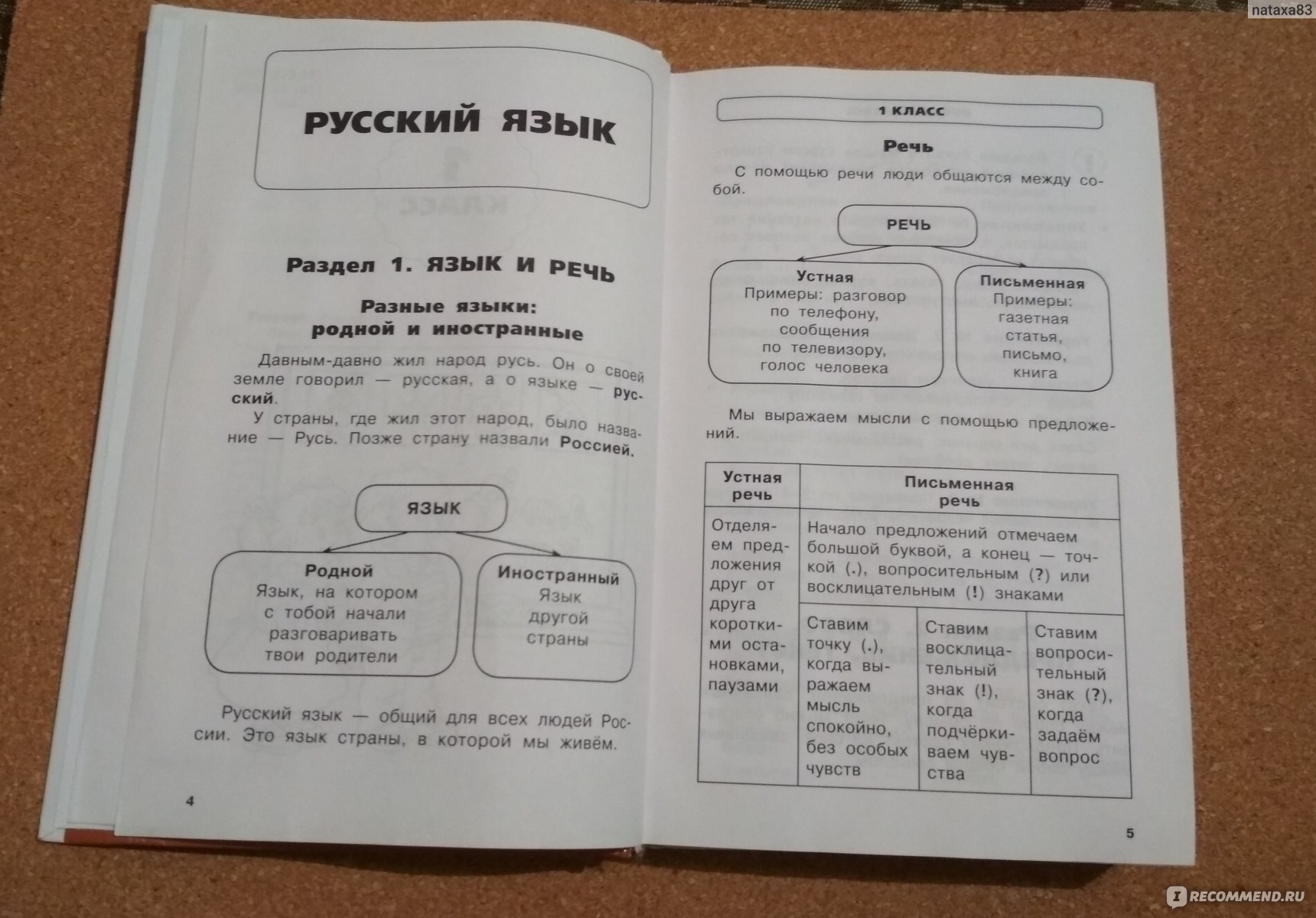 Весь курс начальной школы в схемах и таблицах