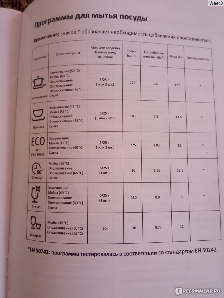 Инструкция по применению посудомоечной машины dexp. Программы посудомоечной машины DEXP. Индикаторы посудомоечной машины DEXP. Индикаторы на посудомоечной машине дексп. Значки на посудомоечной машине DEXP.