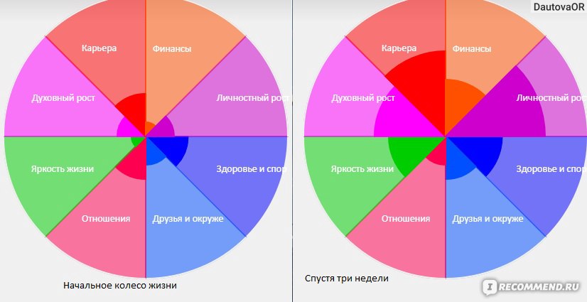 Карта личностного роста