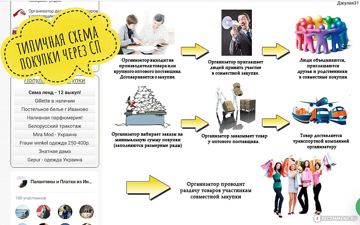 Сп это. Совместные покупки. Схема совместных покупок. Совместные закупки схема. Организатор совместных покупок.