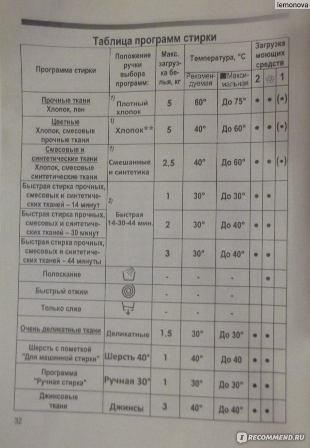 Канди время. Стиральная машинка Канди режимы стирки. Машинка Канди режимы стирки 60р. Машинка Канди стиральная режимы стирки 30 мин. Стиральная машина Candy программы стирки.