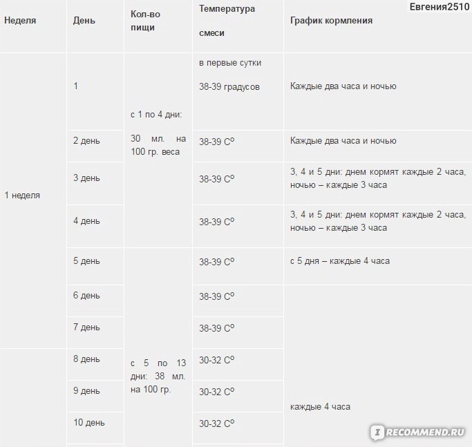 Сколько съедает новорожденный за одно кормление смеси. Таблица кормления новорожденного котенка. Сколько должны съедать Новорожденные котята.